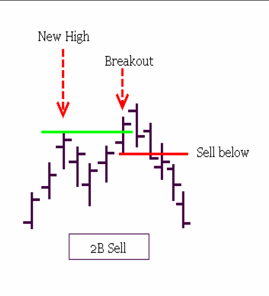 2b reversal forex