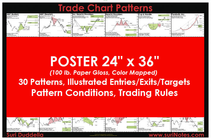 Chart Patterns Poster