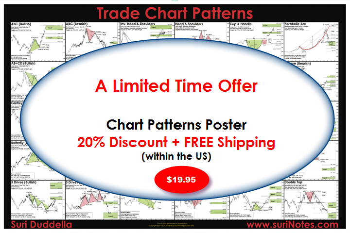 Chart Patterns Poster